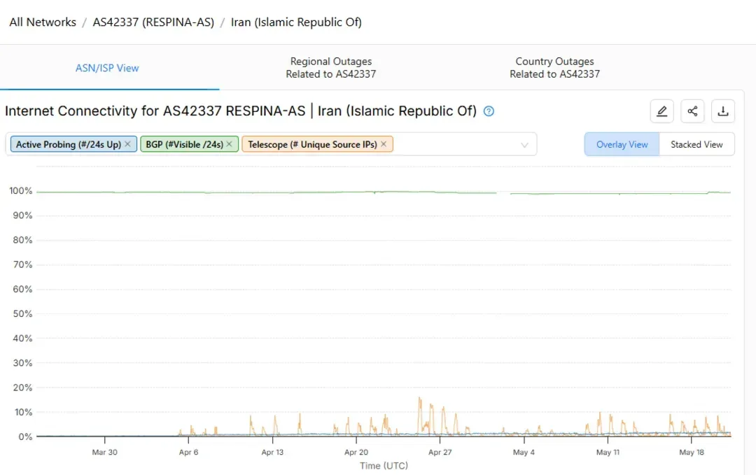 دیتاسنتر رسپینا تقریبا اینترنت ندارد
