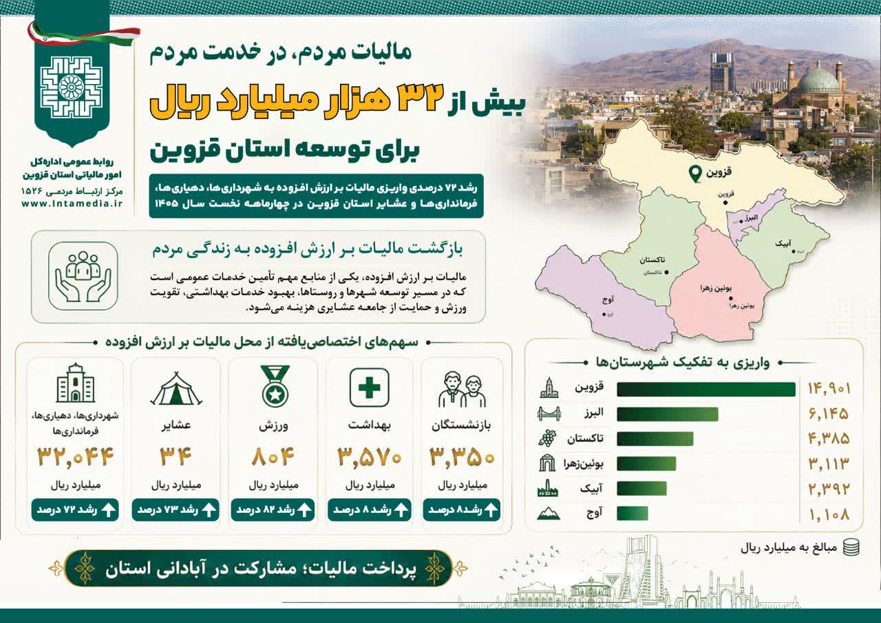 بازگشت ۳۲ هزار میلیارد ریال مالیات به چرخه زندگی مردم قزوین