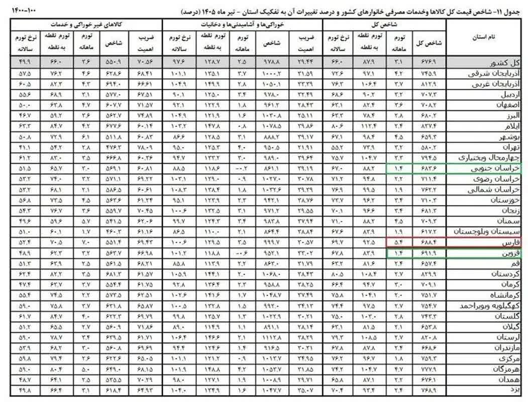 قزوین کم‌تورم‌ترین استان کشور در کالاهای اساسی شد؛ تورم ماهانه ۱.۴ درصد