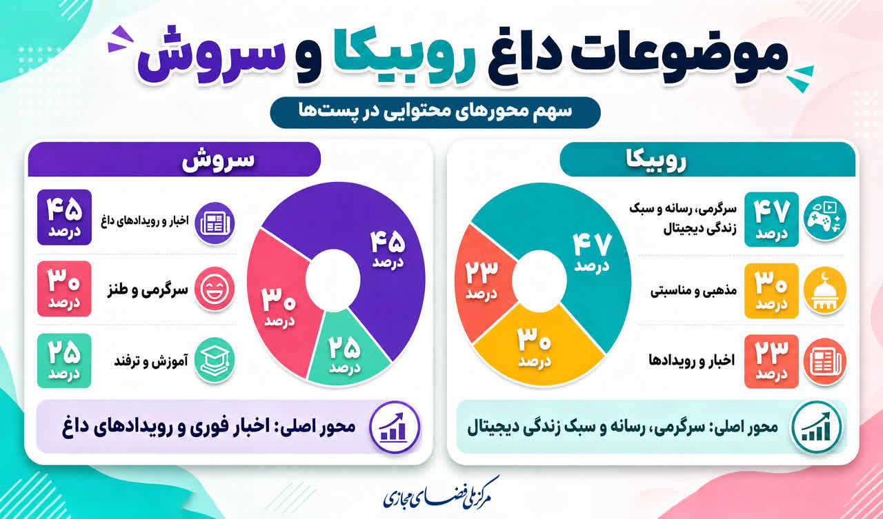 داغ‌ترین موضوعات مرداد ۱۴۰۵ در روبیکا و سروش