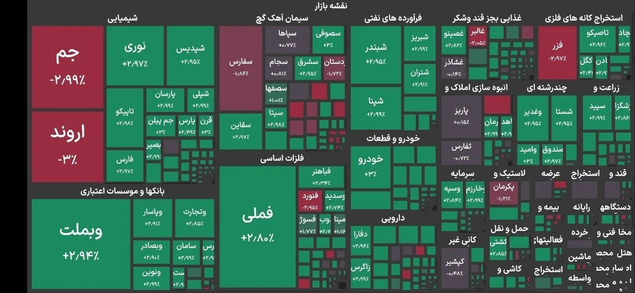 رشد ۱۰۴ هزار واحدی شاخص بورس