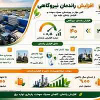 رکورد راندمان نیروگاه‌های حرارتی کشور شکسته شد.